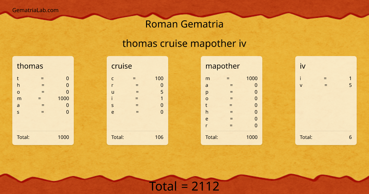 thomas cruise mapother iv in roman Gematria